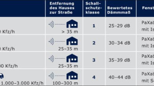 Schallschutz-Tabelle